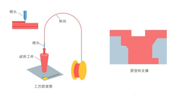 一常見3D打印技術(shù)FDM、SLS、SLA原理及優(yōu)缺點(diǎn)分析