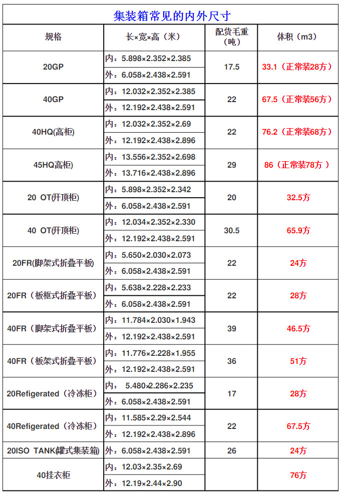 常見(jiàn)國(guó)際標(biāo)準(zhǔn)集裝箱的內(nèi)尺寸是多少？附20GP至40掛衣柜常見(jiàn)規(guī)格表