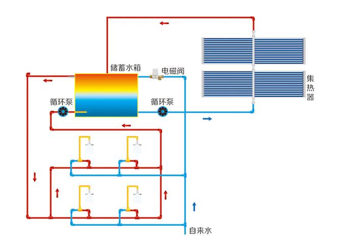 太陽能上水回水示意圖，其實和普通回水沒什么區(qū)別