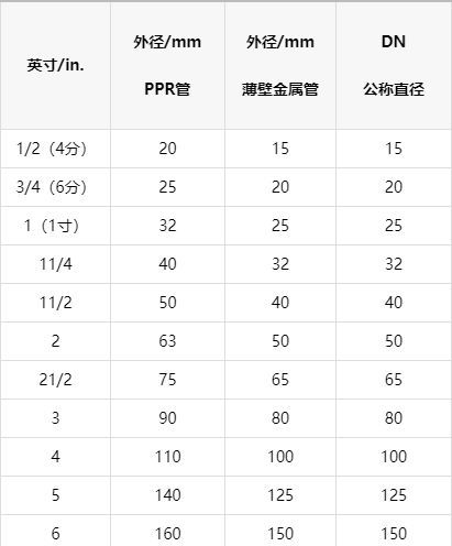 一張明細(xì)ppr管徑對(duì)照表，以后終于可以找到明確數(shù)據(jù)了！