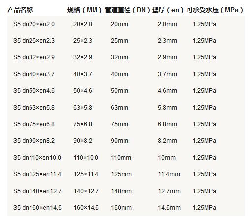 5張ppr管徑尺寸對照表圖片，詳細(xì)查閱S5系列-S2系列所有參數(shù)
