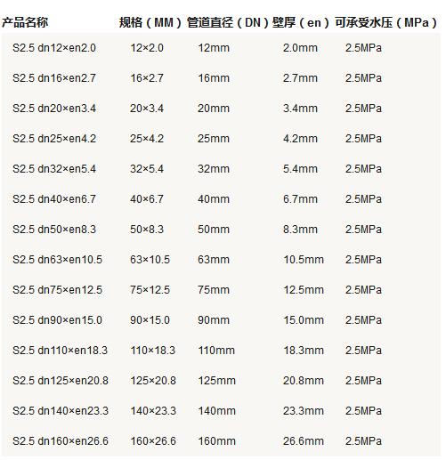 5張ppr管徑尺寸對照表圖片，詳細(xì)查閱S5系列-S2系列所有參數(shù)