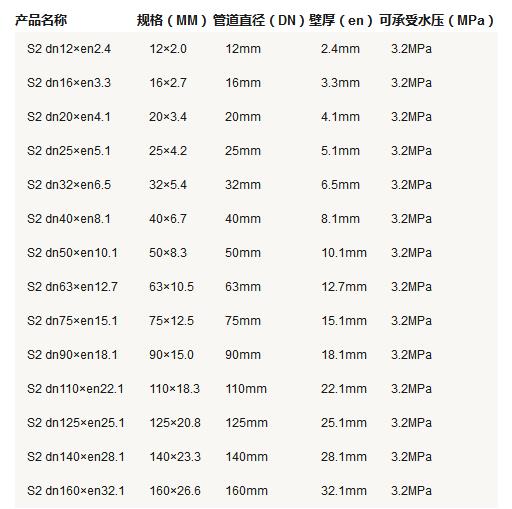 5張ppr管徑尺寸對照表圖片，詳細(xì)查閱S5系列-S2系列所有參數(shù)