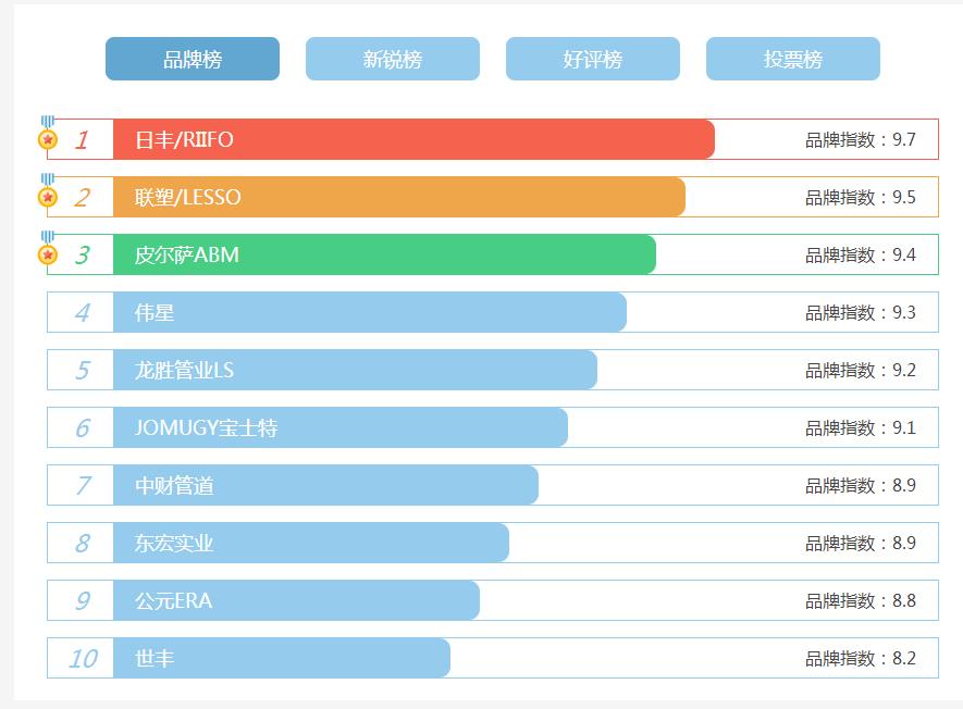 看看家裝水管十大名牌排名，了解目前哪些牌子才是主流?