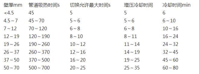 pe管熱熔時(shí)間表一覽，除了熱熔還有其他連接方式嗎?