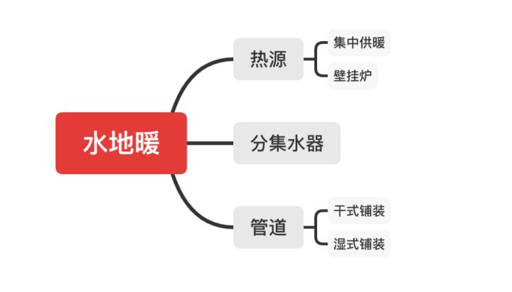水地暖好還是電地暖好？四大核心問題對比助你靈活選擇！
